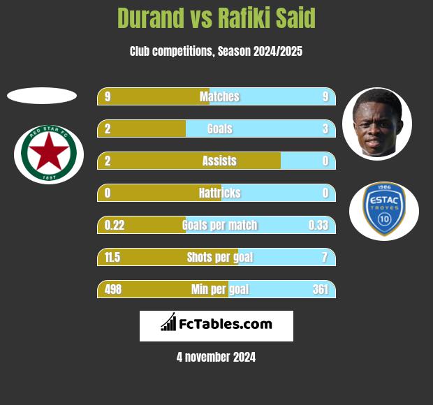 Durand vs Rafiki Said h2h player stats