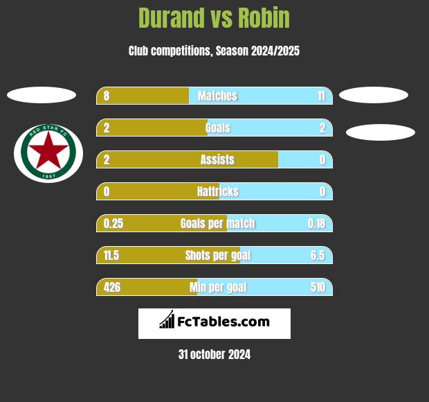 Durand vs Robin h2h player stats