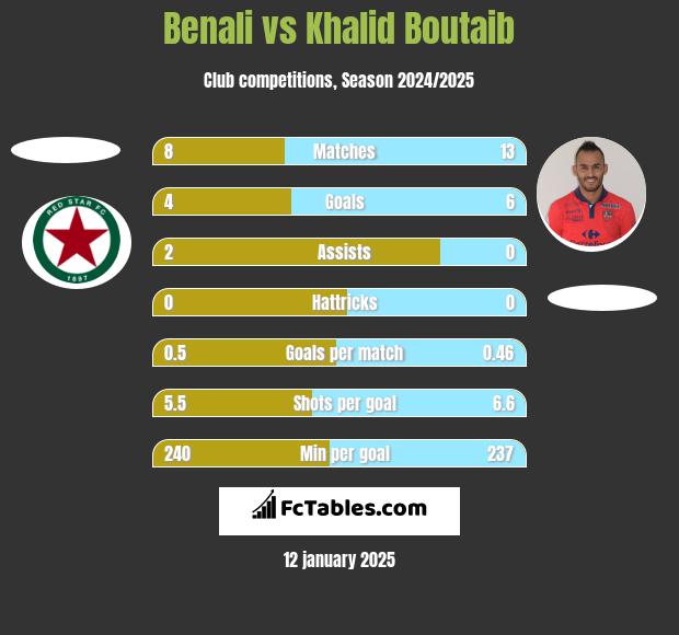 Benali vs Khalid Boutaib h2h player stats