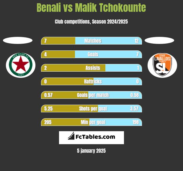 Benali vs Malik Tchokounte h2h player stats