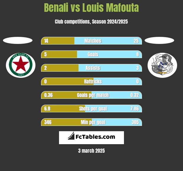 Benali vs Louis Mafouta h2h player stats