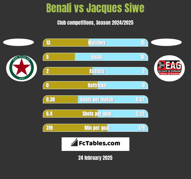 Benali vs Jacques Siwe h2h player stats