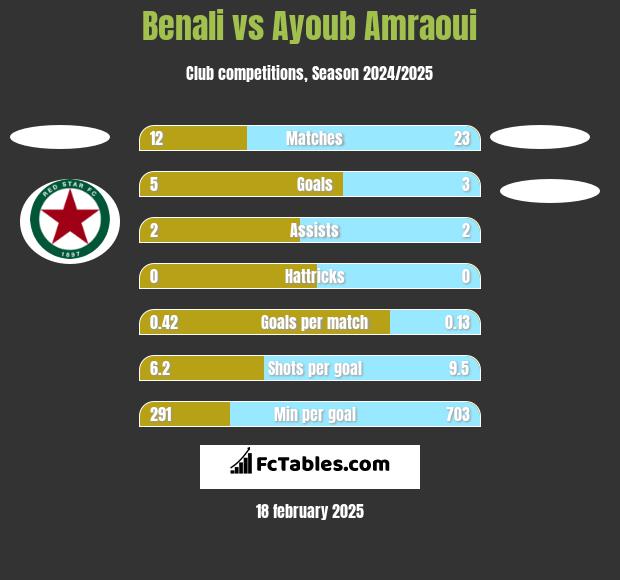 Benali vs Ayoub Amraoui h2h player stats