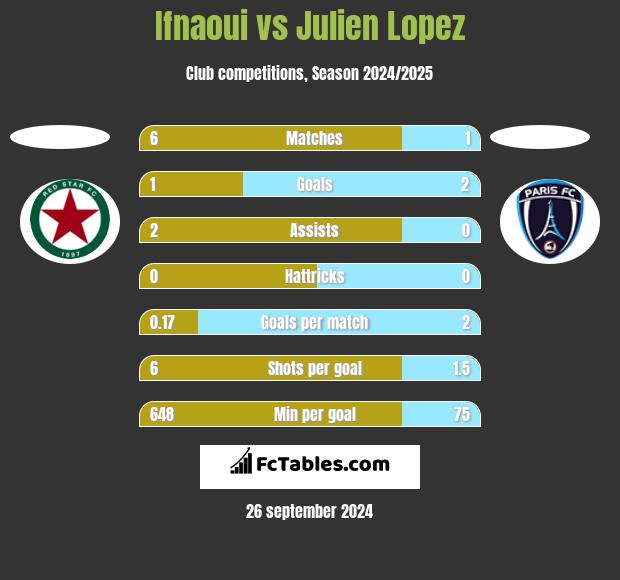 Ifnaoui vs Julien Lopez h2h player stats