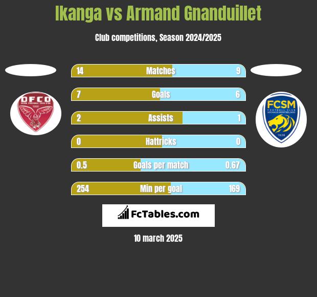 Ikanga vs Armand Gnanduillet h2h player stats