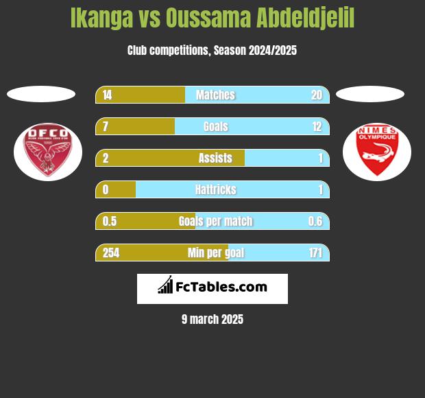 Ikanga vs Oussama Abdeldjelil h2h player stats