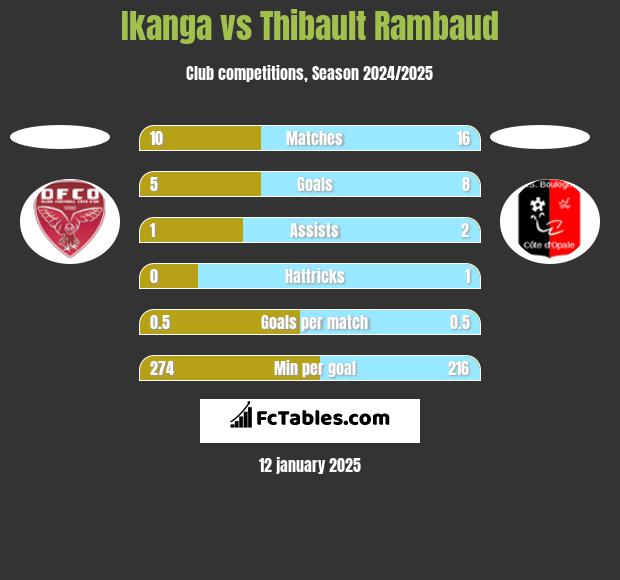 Ikanga vs Thibault Rambaud h2h player stats