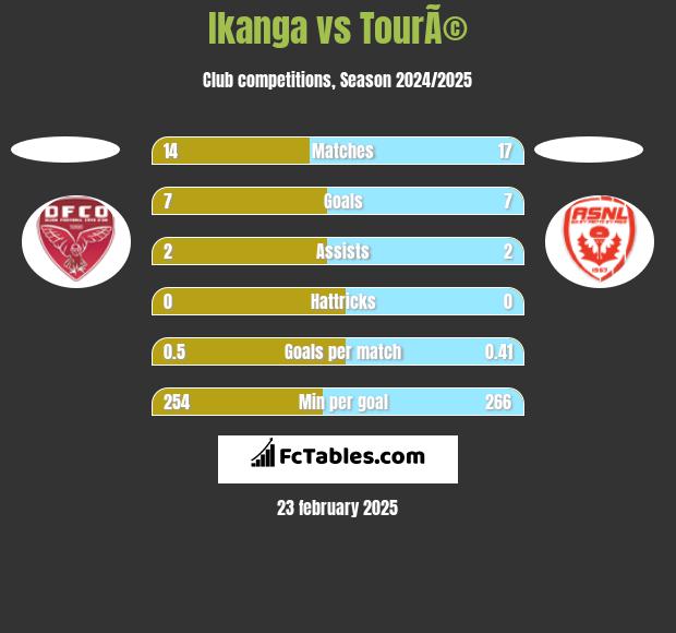 Ikanga vs TourÃ© h2h player stats