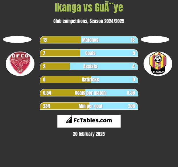 Ikanga vs GuÃ¨ye h2h player stats