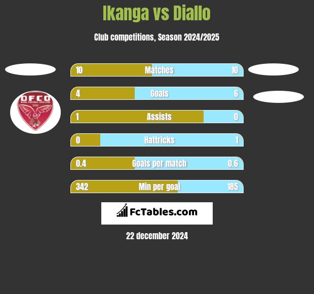 Ikanga vs Diallo h2h player stats