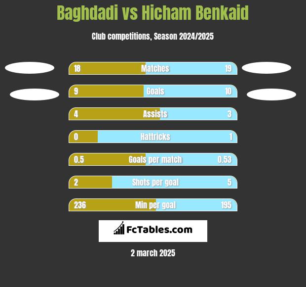 Baghdadi vs Hicham Benkaid h2h player stats