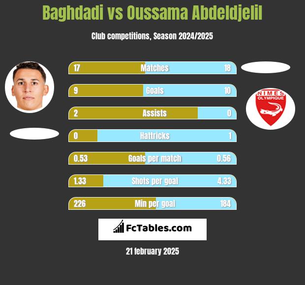 Baghdadi vs Oussama Abdeldjelil h2h player stats