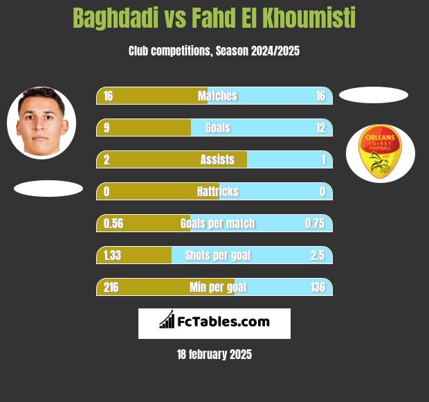 Baghdadi vs Fahd El Khoumisti h2h player stats