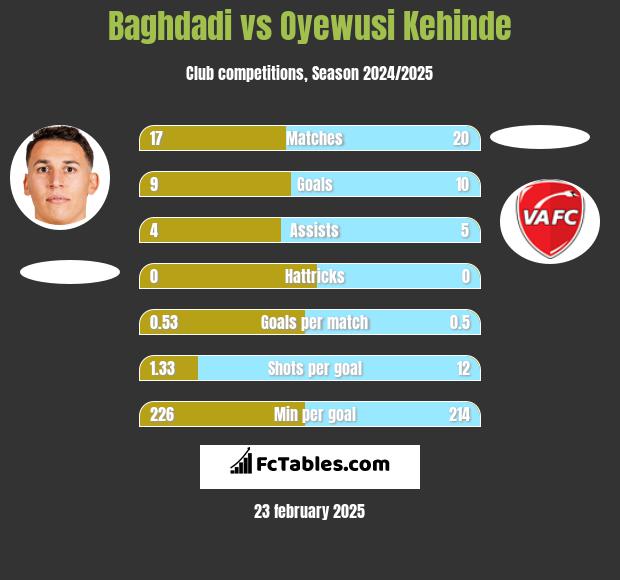 Baghdadi vs Oyewusi Kehinde h2h player stats