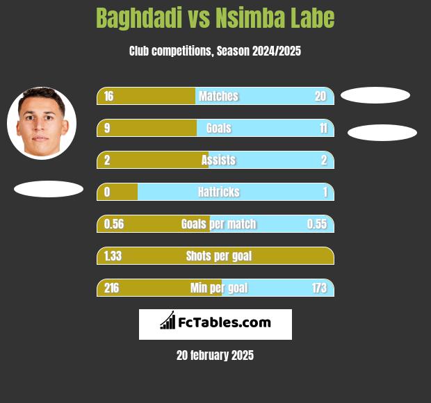 Baghdadi vs Nsimba Labe h2h player stats