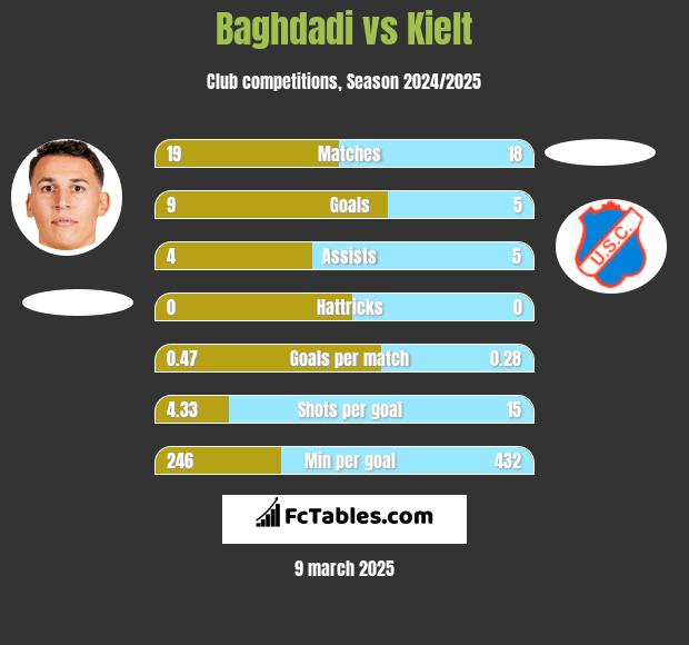 Baghdadi vs Kielt h2h player stats