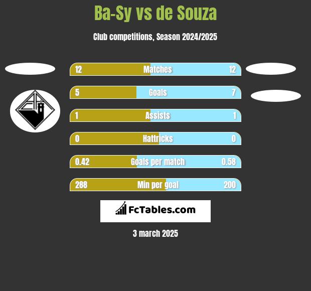 Ba-Sy vs de Souza h2h player stats