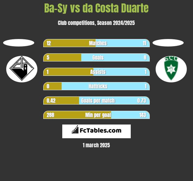 Ba-Sy vs da Costa Duarte h2h player stats