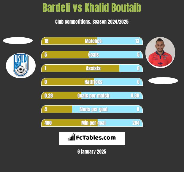 Bardeli vs Khalid Boutaib h2h player stats