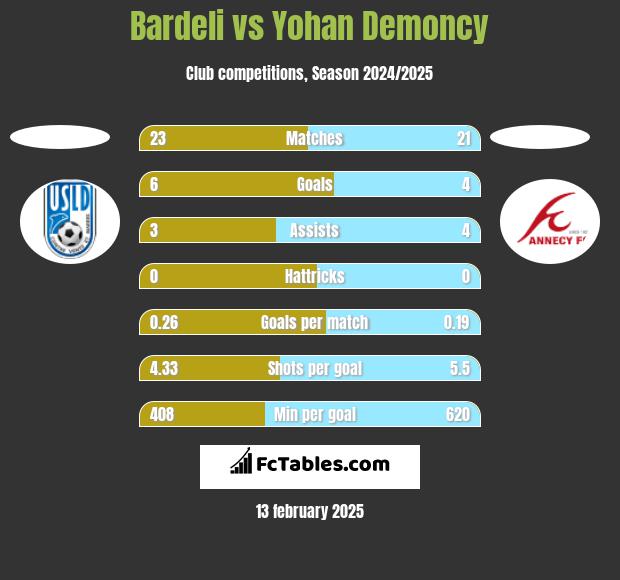 Bardeli vs Yohan Demoncy h2h player stats