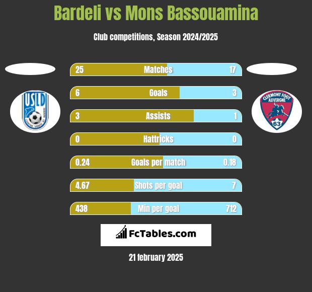 Bardeli vs Mons Bassouamina h2h player stats