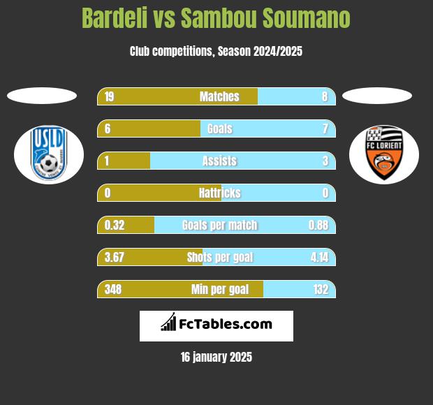 Bardeli vs Sambou Soumano h2h player stats