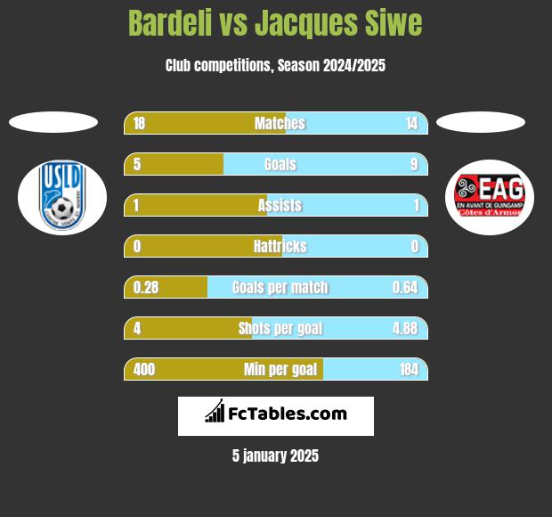 Bardeli vs Jacques Siwe h2h player stats