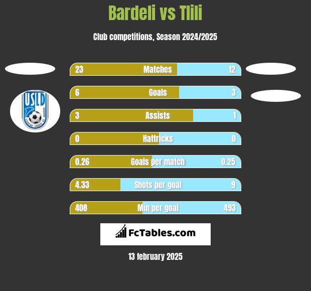 Bardeli vs Tlili h2h player stats