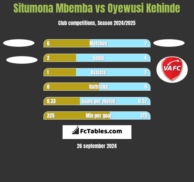 Situmona Mbemba vs Oyewusi Kehinde h2h player stats