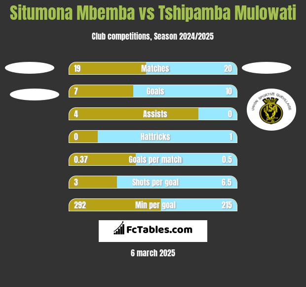 Situmona Mbemba vs Tshipamba Mulowati h2h player stats