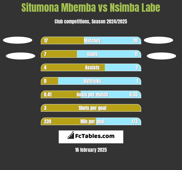 Situmona Mbemba vs Nsimba Labe h2h player stats