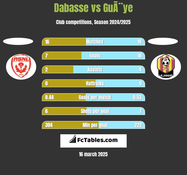 Dabasse vs GuÃ¨ye h2h player stats