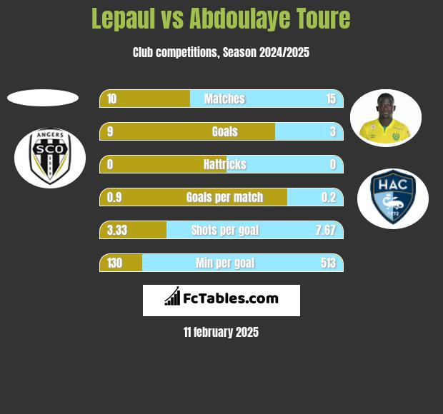 Lepaul vs Abdoulaye Toure h2h player stats