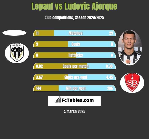 Lepaul vs Ludovic Ajorque h2h player stats