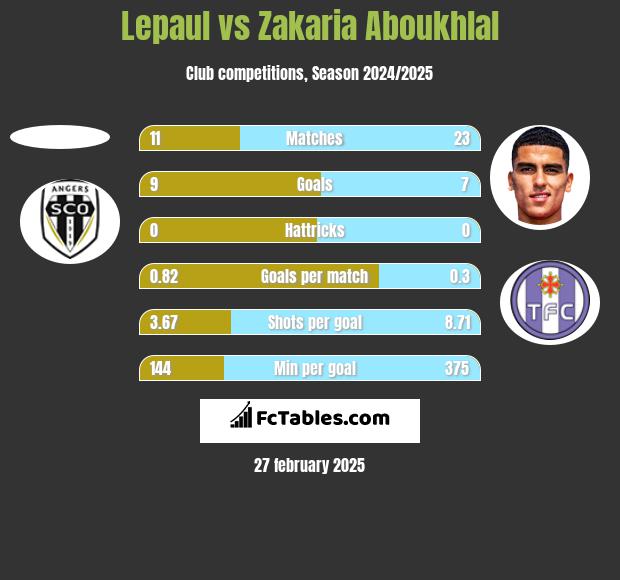 Lepaul vs Zakaria Aboukhlal h2h player stats