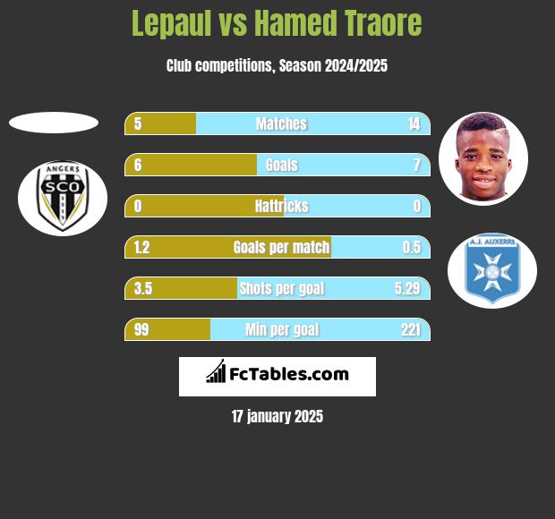 Lepaul vs Hamed Traore h2h player stats