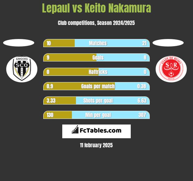 Lepaul vs Keito Nakamura h2h player stats