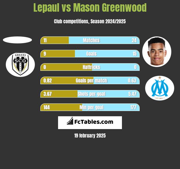 Lepaul vs Mason Greenwood h2h player stats