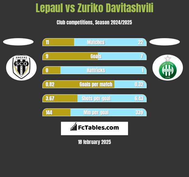 Lepaul vs Zuriko Davitashvili h2h player stats