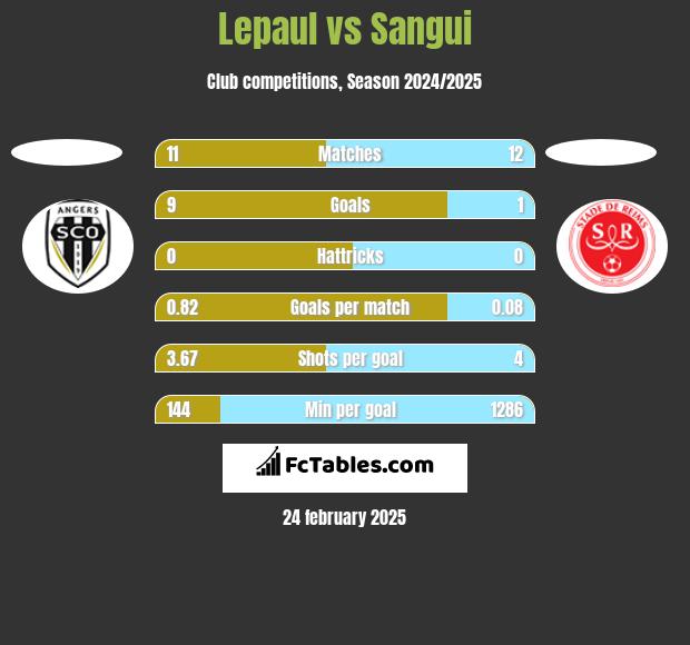 Lepaul vs Sangui h2h player stats