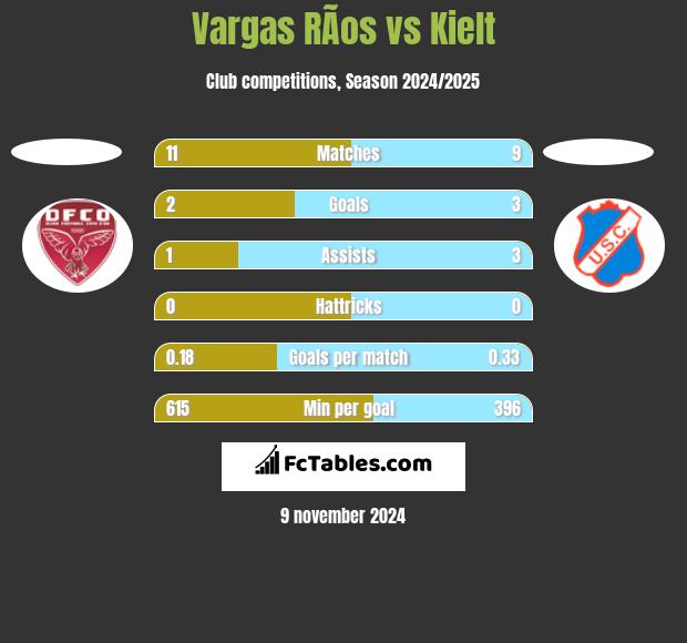 Vargas RÃ­os vs Kielt h2h player stats