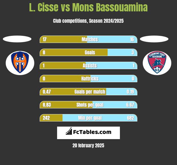 L. Cisse vs Mons Bassouamina h2h player stats