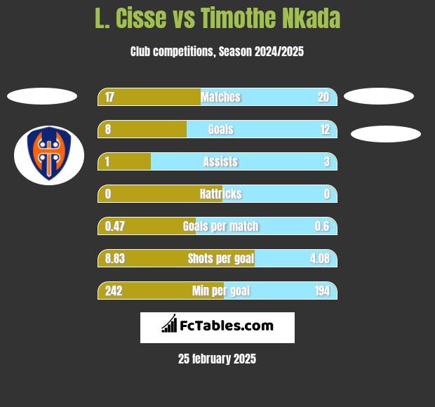 L. Cisse vs Timothe Nkada h2h player stats