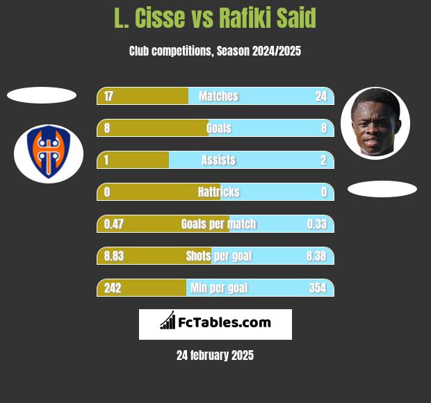 L. Cisse vs Rafiki Said h2h player stats