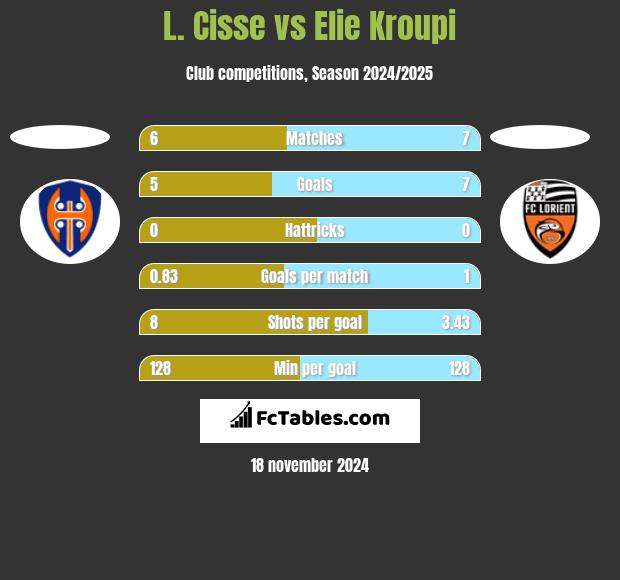 L. Cisse vs Elie Kroupi h2h player stats