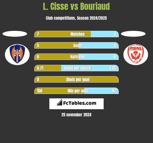 L. Cisse vs Bouriaud h2h player stats