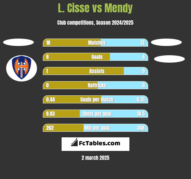 L. Cisse vs Mendy h2h player stats