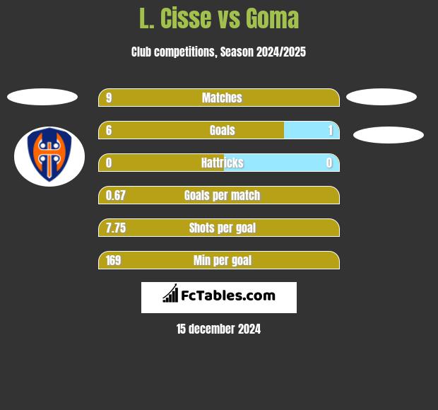 L. Cisse vs Goma h2h player stats