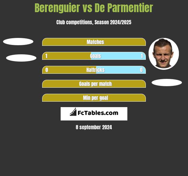 Berenguier vs De Parmentier h2h player stats