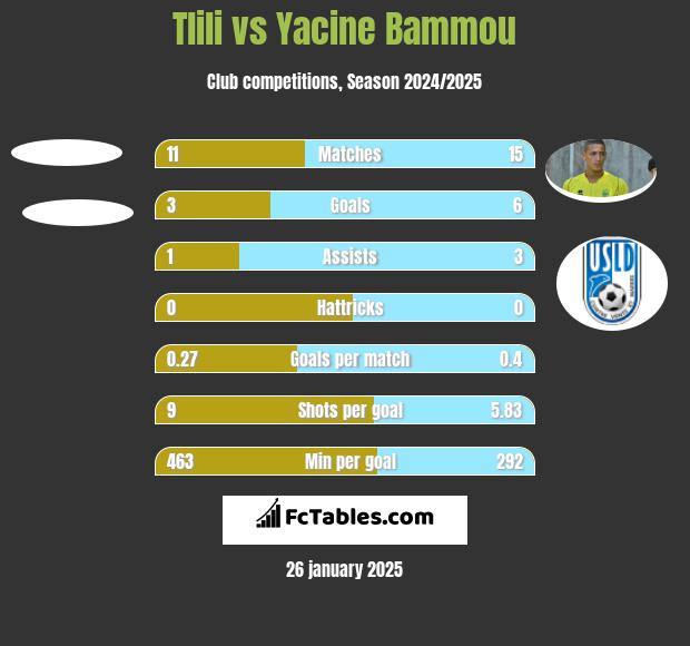 Tlili vs Yacine Bammou h2h player stats